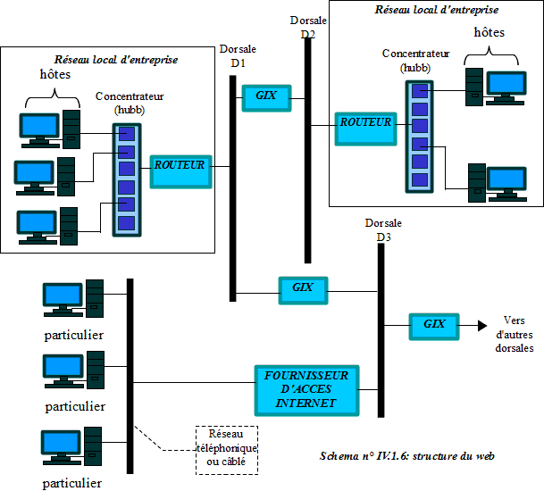 Structure physique du web